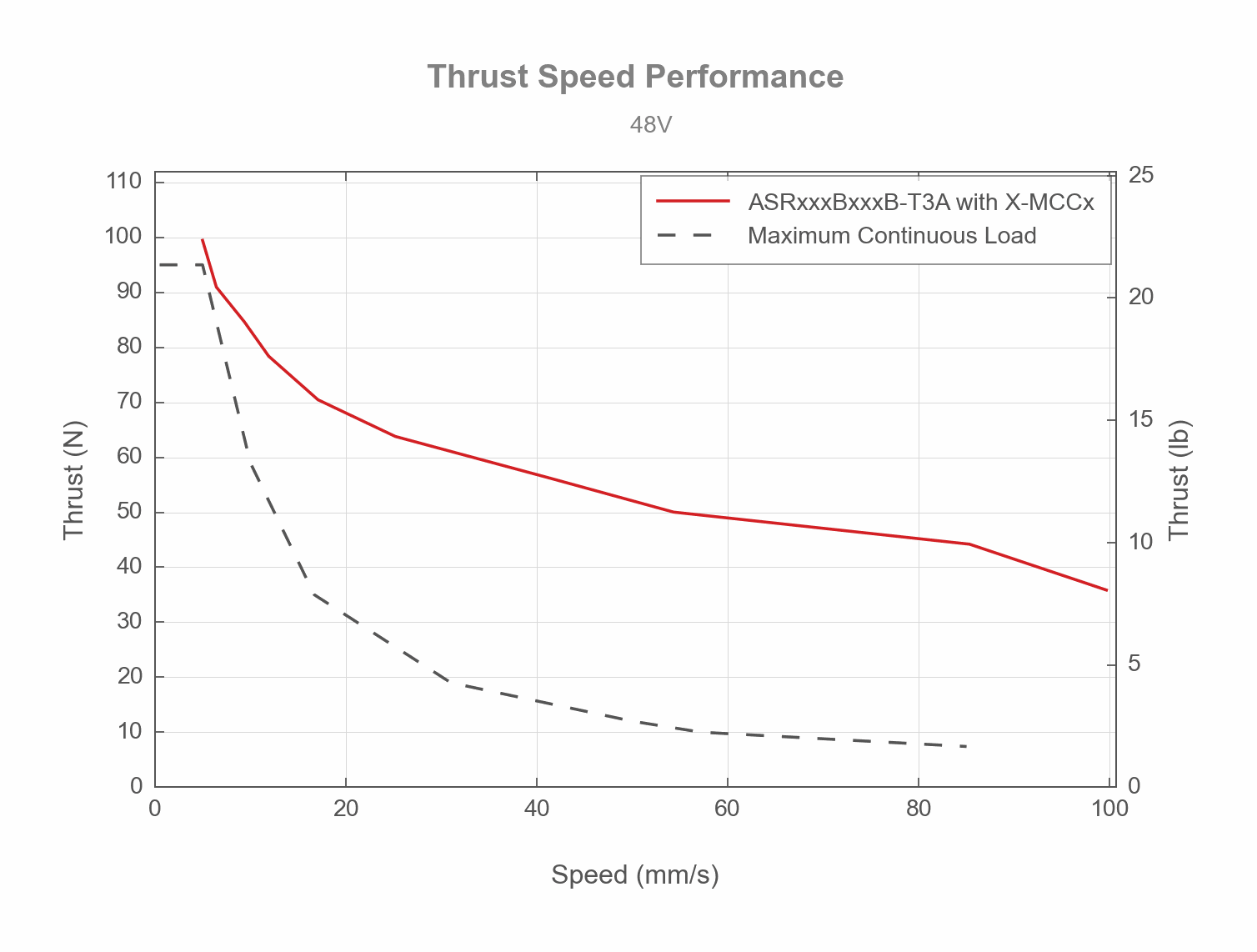 ASRxxxBxxxB-T3A thrust